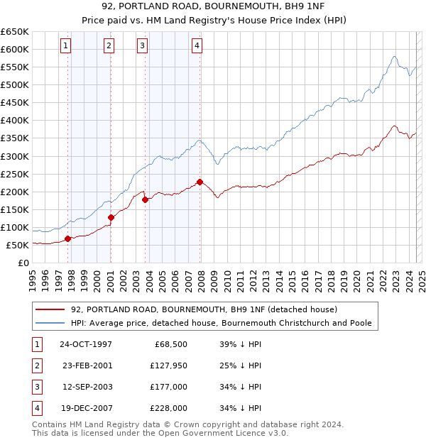 92, PORTLAND ROAD, BOURNEMOUTH, BH9 1NF: Price paid vs HM Land Registry's House Price Index