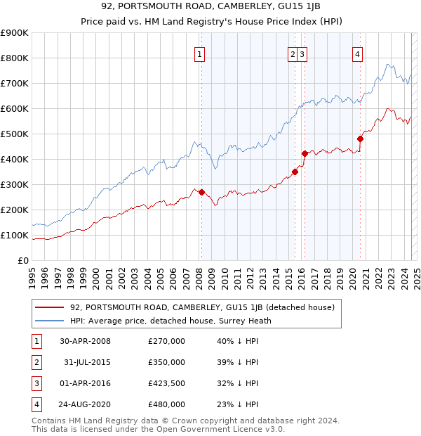 92, PORTSMOUTH ROAD, CAMBERLEY, GU15 1JB: Price paid vs HM Land Registry's House Price Index