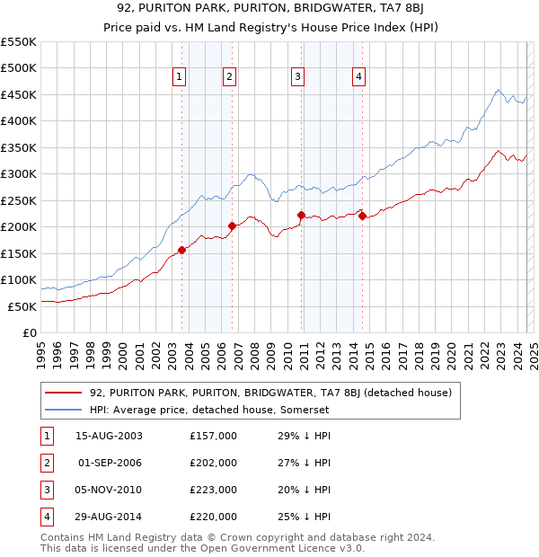 92, PURITON PARK, PURITON, BRIDGWATER, TA7 8BJ: Price paid vs HM Land Registry's House Price Index