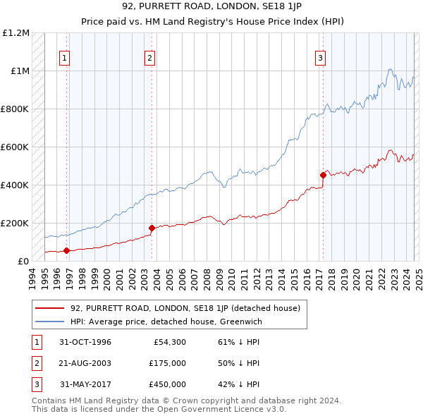 92, PURRETT ROAD, LONDON, SE18 1JP: Price paid vs HM Land Registry's House Price Index