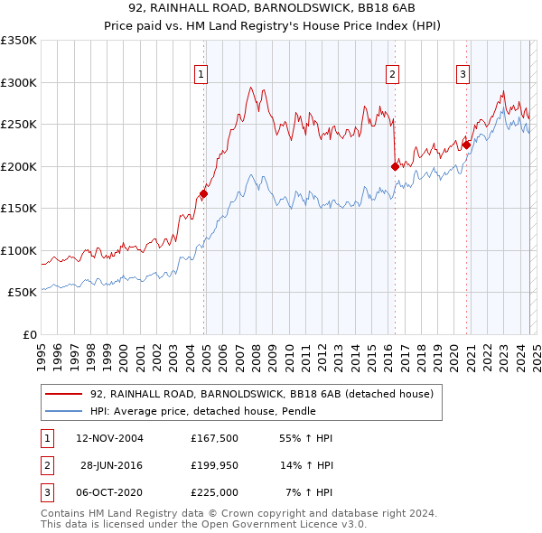 92, RAINHALL ROAD, BARNOLDSWICK, BB18 6AB: Price paid vs HM Land Registry's House Price Index