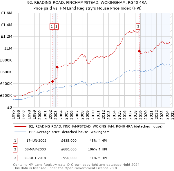 92, READING ROAD, FINCHAMPSTEAD, WOKINGHAM, RG40 4RA: Price paid vs HM Land Registry's House Price Index