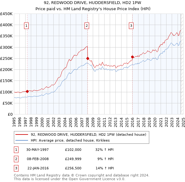 92, REDWOOD DRIVE, HUDDERSFIELD, HD2 1PW: Price paid vs HM Land Registry's House Price Index