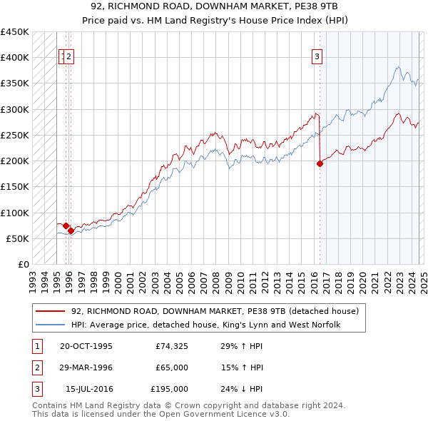 92, RICHMOND ROAD, DOWNHAM MARKET, PE38 9TB: Price paid vs HM Land Registry's House Price Index