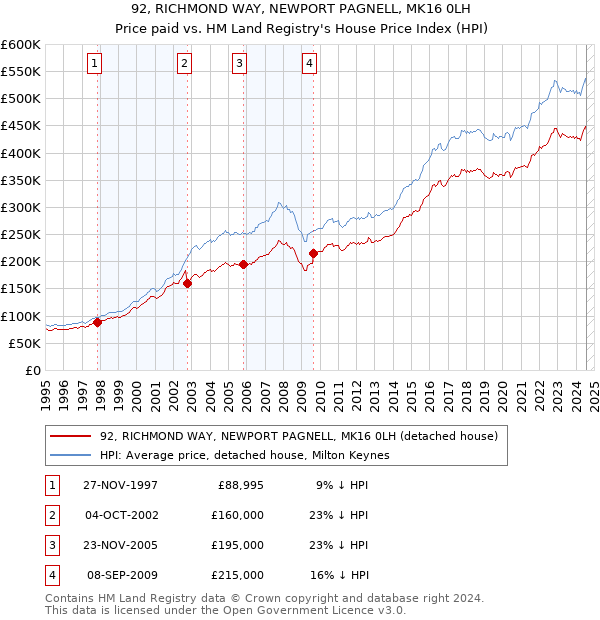 92, RICHMOND WAY, NEWPORT PAGNELL, MK16 0LH: Price paid vs HM Land Registry's House Price Index