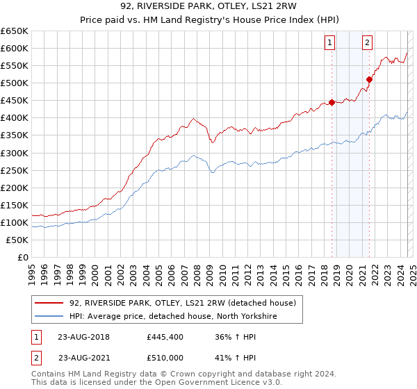 92, RIVERSIDE PARK, OTLEY, LS21 2RW: Price paid vs HM Land Registry's House Price Index