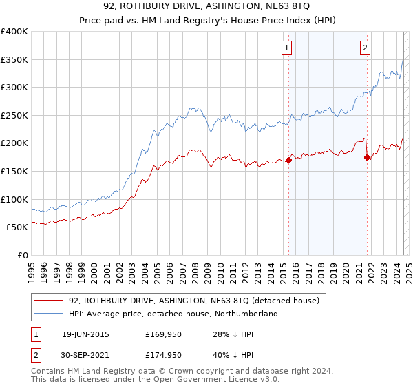 92, ROTHBURY DRIVE, ASHINGTON, NE63 8TQ: Price paid vs HM Land Registry's House Price Index