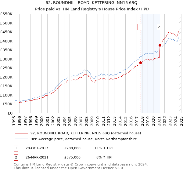 92, ROUNDHILL ROAD, KETTERING, NN15 6BQ: Price paid vs HM Land Registry's House Price Index