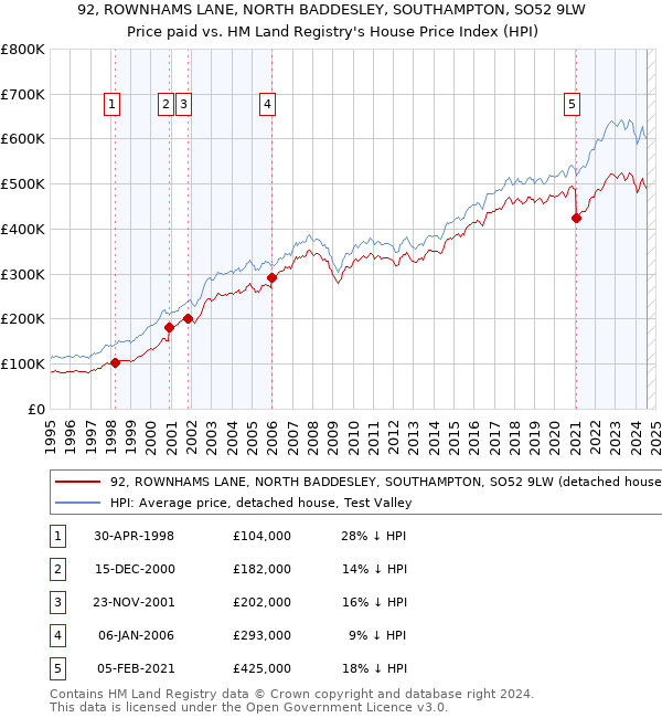 92, ROWNHAMS LANE, NORTH BADDESLEY, SOUTHAMPTON, SO52 9LW: Price paid vs HM Land Registry's House Price Index