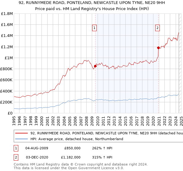 92, RUNNYMEDE ROAD, PONTELAND, NEWCASTLE UPON TYNE, NE20 9HH: Price paid vs HM Land Registry's House Price Index