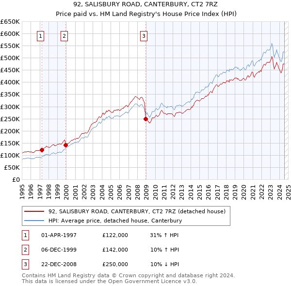 92, SALISBURY ROAD, CANTERBURY, CT2 7RZ: Price paid vs HM Land Registry's House Price Index