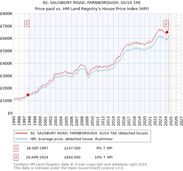 92, SALISBURY ROAD, FARNBOROUGH, GU14 7AE: Price paid vs HM Land Registry's House Price Index