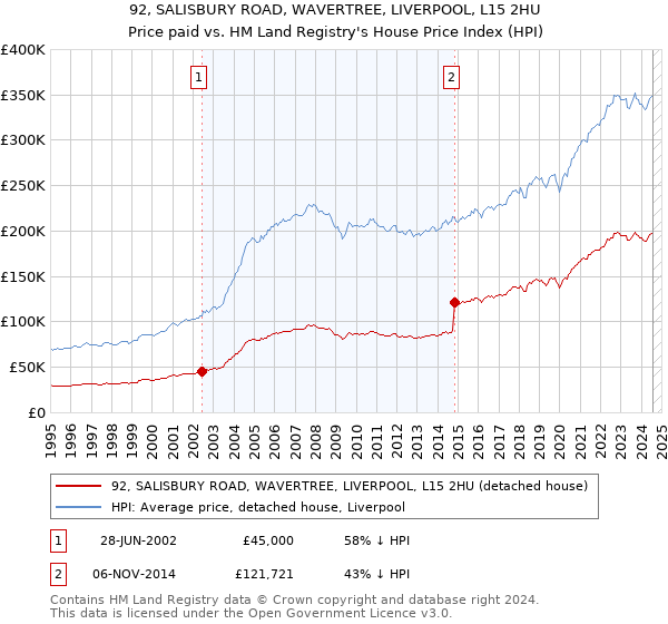 92, SALISBURY ROAD, WAVERTREE, LIVERPOOL, L15 2HU: Price paid vs HM Land Registry's House Price Index