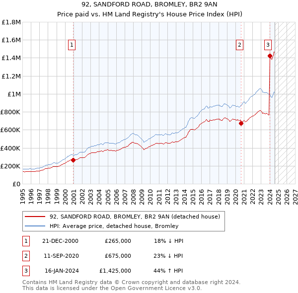 92, SANDFORD ROAD, BROMLEY, BR2 9AN: Price paid vs HM Land Registry's House Price Index