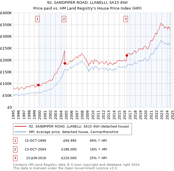 92, SANDPIPER ROAD, LLANELLI, SA15 4SH: Price paid vs HM Land Registry's House Price Index