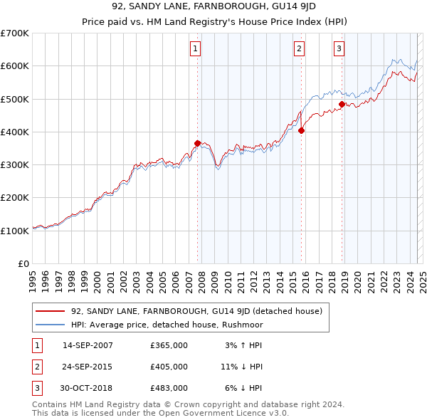 92, SANDY LANE, FARNBOROUGH, GU14 9JD: Price paid vs HM Land Registry's House Price Index