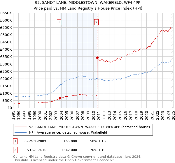 92, SANDY LANE, MIDDLESTOWN, WAKEFIELD, WF4 4PP: Price paid vs HM Land Registry's House Price Index