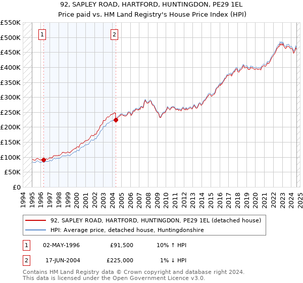 92, SAPLEY ROAD, HARTFORD, HUNTINGDON, PE29 1EL: Price paid vs HM Land Registry's House Price Index