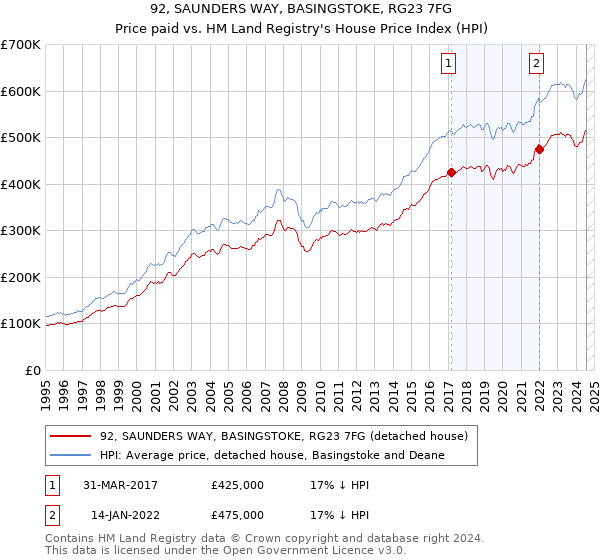 92, SAUNDERS WAY, BASINGSTOKE, RG23 7FG: Price paid vs HM Land Registry's House Price Index