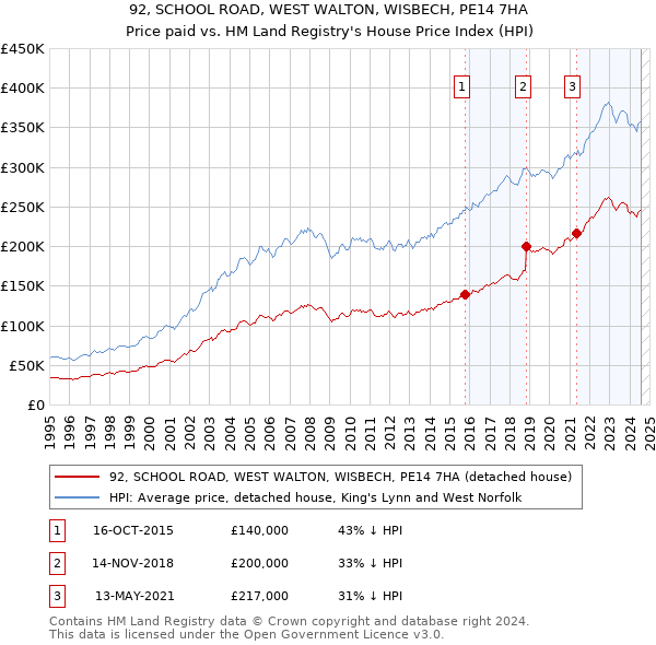 92, SCHOOL ROAD, WEST WALTON, WISBECH, PE14 7HA: Price paid vs HM Land Registry's House Price Index