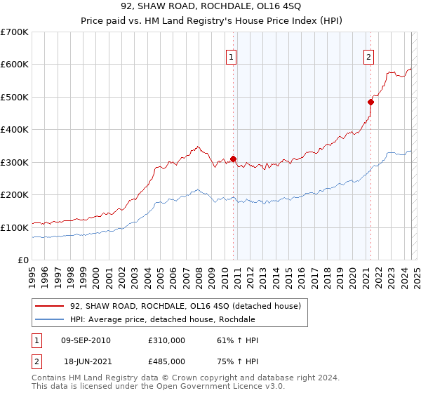 92, SHAW ROAD, ROCHDALE, OL16 4SQ: Price paid vs HM Land Registry's House Price Index