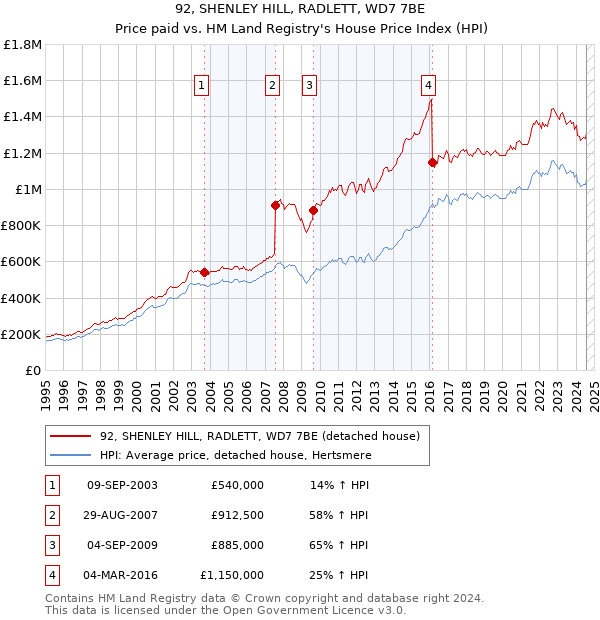 92, SHENLEY HILL, RADLETT, WD7 7BE: Price paid vs HM Land Registry's House Price Index