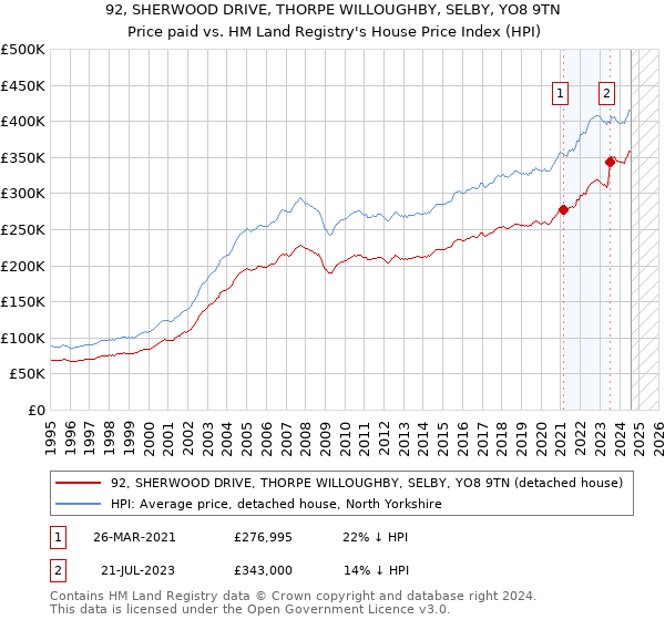 92, SHERWOOD DRIVE, THORPE WILLOUGHBY, SELBY, YO8 9TN: Price paid vs HM Land Registry's House Price Index