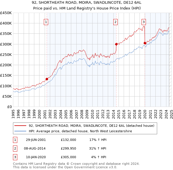 92, SHORTHEATH ROAD, MOIRA, SWADLINCOTE, DE12 6AL: Price paid vs HM Land Registry's House Price Index