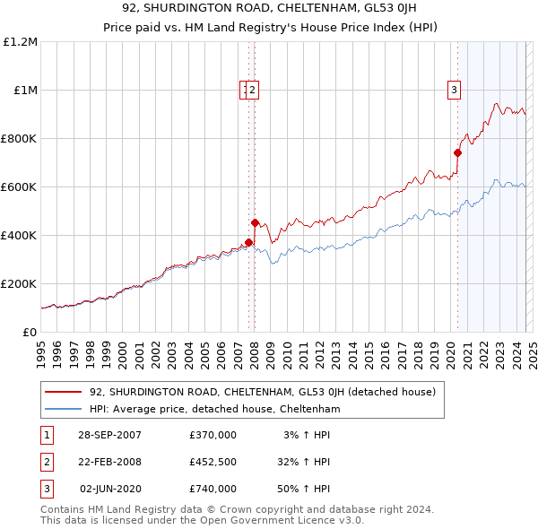 92, SHURDINGTON ROAD, CHELTENHAM, GL53 0JH: Price paid vs HM Land Registry's House Price Index