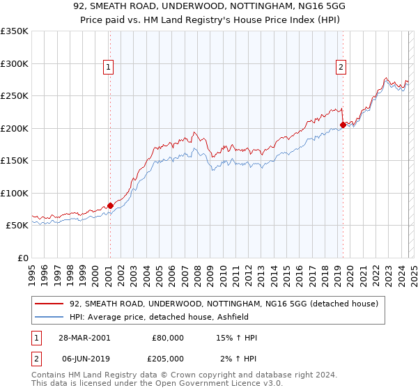 92, SMEATH ROAD, UNDERWOOD, NOTTINGHAM, NG16 5GG: Price paid vs HM Land Registry's House Price Index