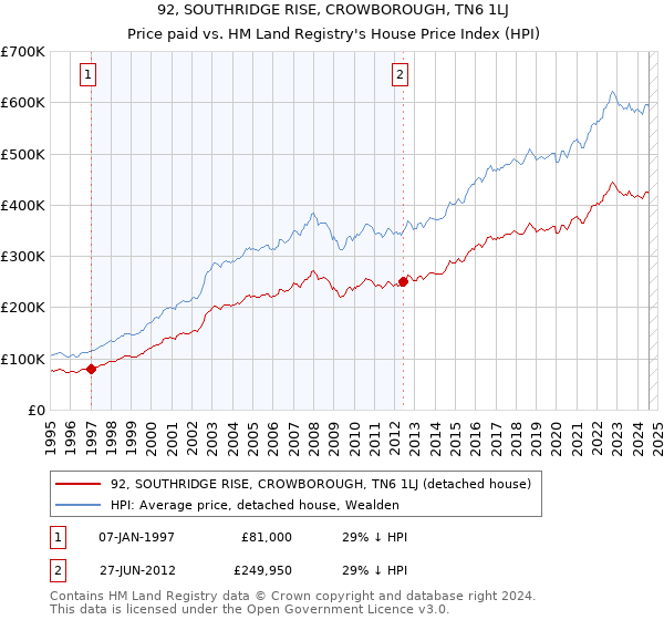 92, SOUTHRIDGE RISE, CROWBOROUGH, TN6 1LJ: Price paid vs HM Land Registry's House Price Index