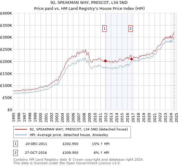 92, SPEAKMAN WAY, PRESCOT, L34 5ND: Price paid vs HM Land Registry's House Price Index