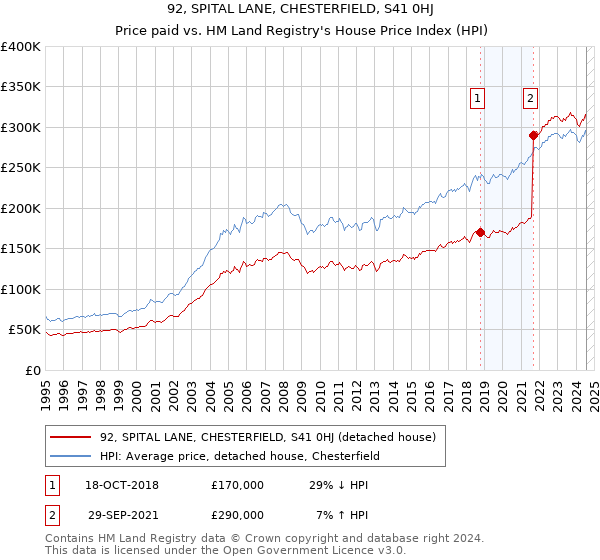 92, SPITAL LANE, CHESTERFIELD, S41 0HJ: Price paid vs HM Land Registry's House Price Index