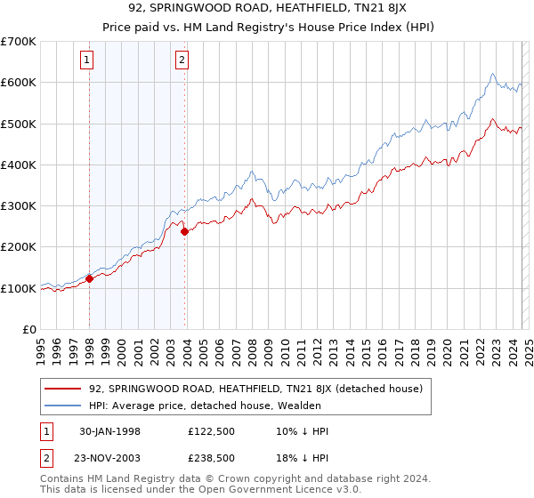 92, SPRINGWOOD ROAD, HEATHFIELD, TN21 8JX: Price paid vs HM Land Registry's House Price Index