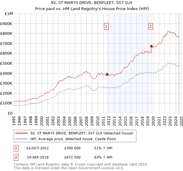 92, ST MARYS DRIVE, BENFLEET, SS7 1LH: Price paid vs HM Land Registry's House Price Index