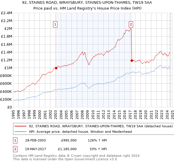 92, STAINES ROAD, WRAYSBURY, STAINES-UPON-THAMES, TW19 5AA: Price paid vs HM Land Registry's House Price Index