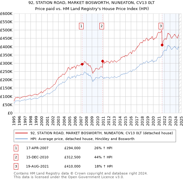 92, STATION ROAD, MARKET BOSWORTH, NUNEATON, CV13 0LT: Price paid vs HM Land Registry's House Price Index