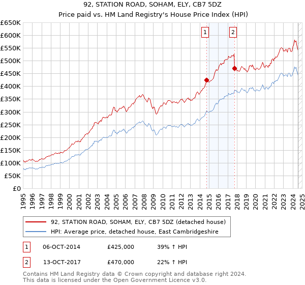 92, STATION ROAD, SOHAM, ELY, CB7 5DZ: Price paid vs HM Land Registry's House Price Index