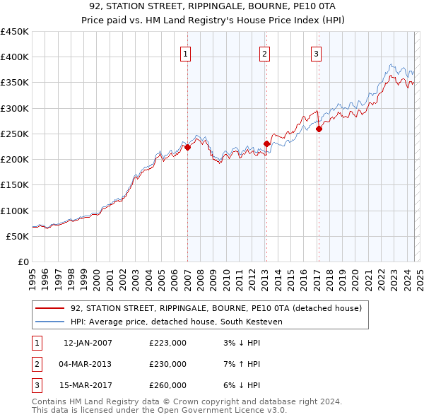 92, STATION STREET, RIPPINGALE, BOURNE, PE10 0TA: Price paid vs HM Land Registry's House Price Index