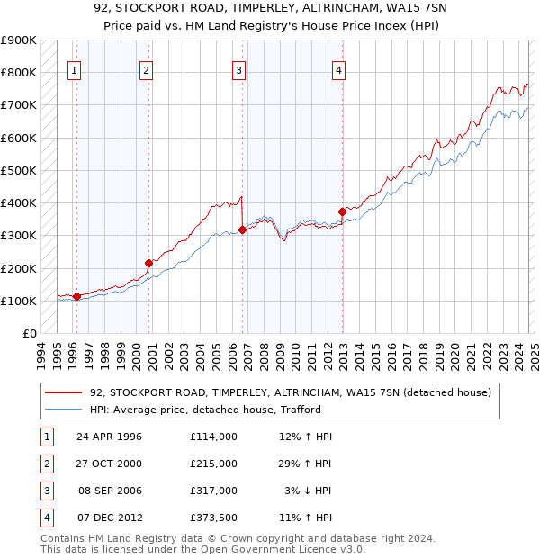 92, STOCKPORT ROAD, TIMPERLEY, ALTRINCHAM, WA15 7SN: Price paid vs HM Land Registry's House Price Index