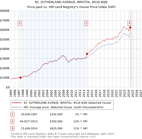 92, SUTHERLAND AVENUE, BRISTOL, BS16 6QN: Price paid vs HM Land Registry's House Price Index