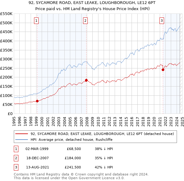 92, SYCAMORE ROAD, EAST LEAKE, LOUGHBOROUGH, LE12 6PT: Price paid vs HM Land Registry's House Price Index