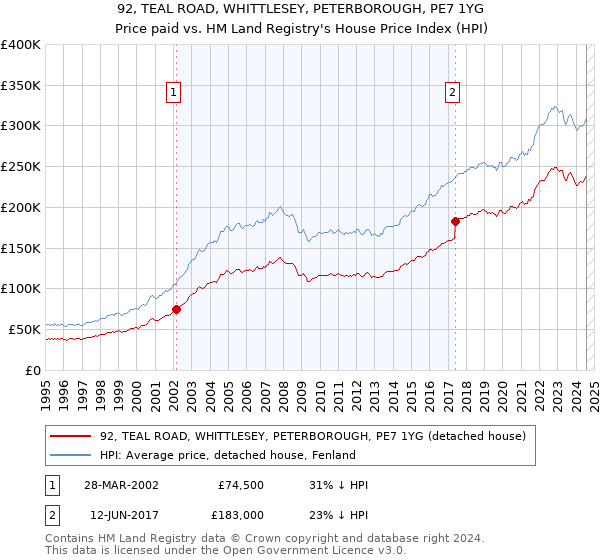 92, TEAL ROAD, WHITTLESEY, PETERBOROUGH, PE7 1YG: Price paid vs HM Land Registry's House Price Index