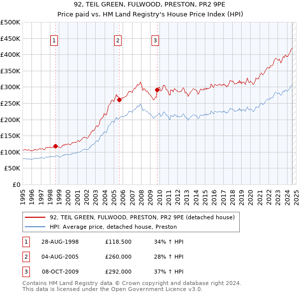 92, TEIL GREEN, FULWOOD, PRESTON, PR2 9PE: Price paid vs HM Land Registry's House Price Index