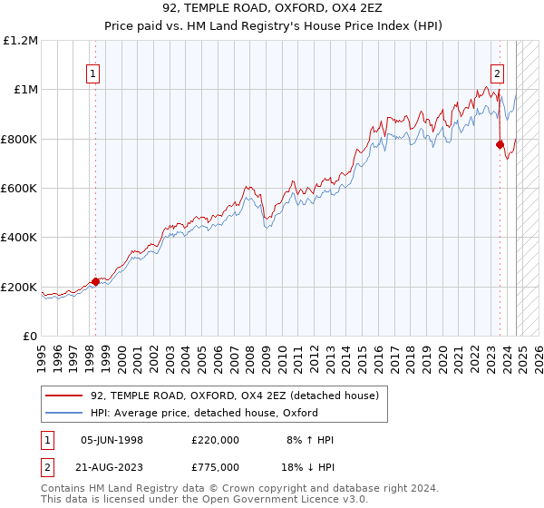 92, TEMPLE ROAD, OXFORD, OX4 2EZ: Price paid vs HM Land Registry's House Price Index