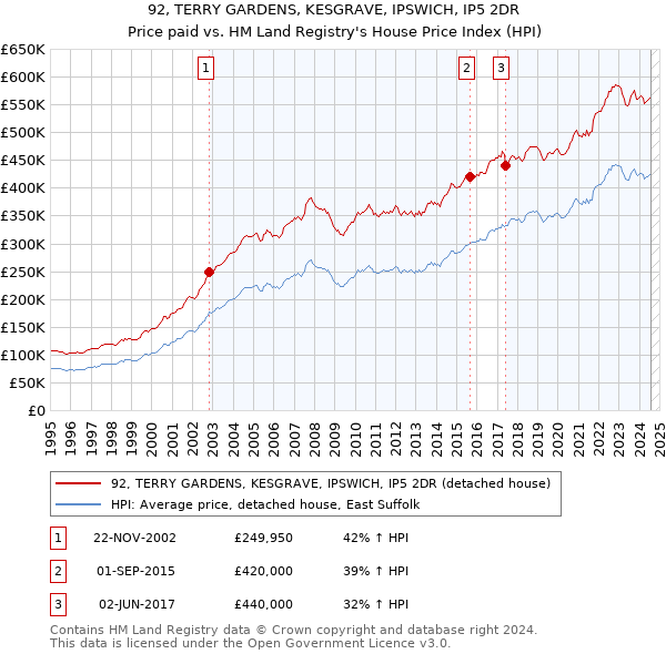 92, TERRY GARDENS, KESGRAVE, IPSWICH, IP5 2DR: Price paid vs HM Land Registry's House Price Index