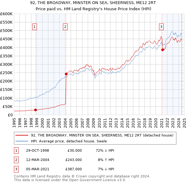 92, THE BROADWAY, MINSTER ON SEA, SHEERNESS, ME12 2RT: Price paid vs HM Land Registry's House Price Index