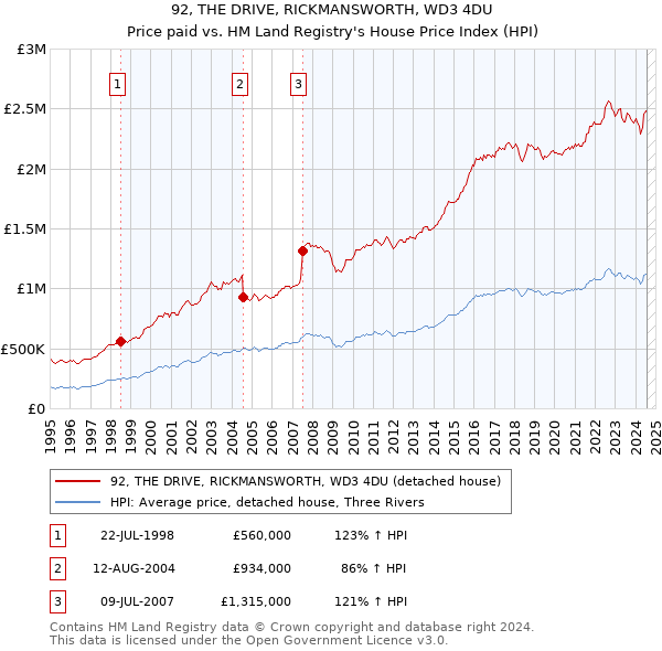 92, THE DRIVE, RICKMANSWORTH, WD3 4DU: Price paid vs HM Land Registry's House Price Index