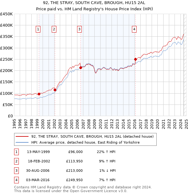 92, THE STRAY, SOUTH CAVE, BROUGH, HU15 2AL: Price paid vs HM Land Registry's House Price Index