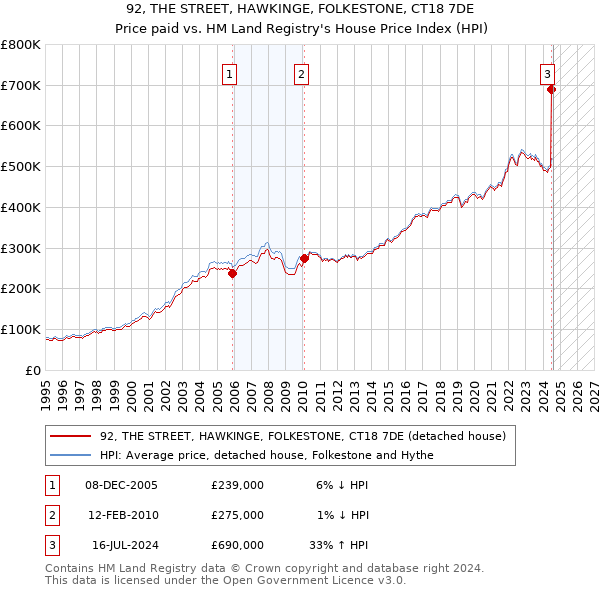 92, THE STREET, HAWKINGE, FOLKESTONE, CT18 7DE: Price paid vs HM Land Registry's House Price Index